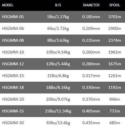 Daiwa Hyper Sensor Gun Metal Bulk Spool Monofil Fishing Line - All Sizes