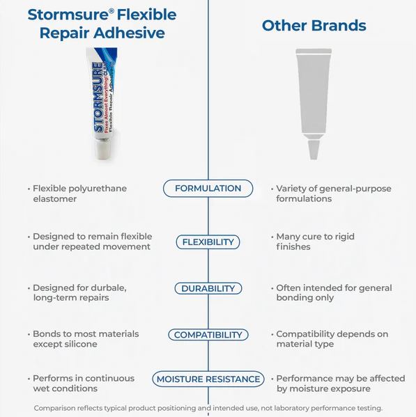 Stormsure Flexible Repair Adhesive (Clear) 3 x 5g Tubes & Gloves