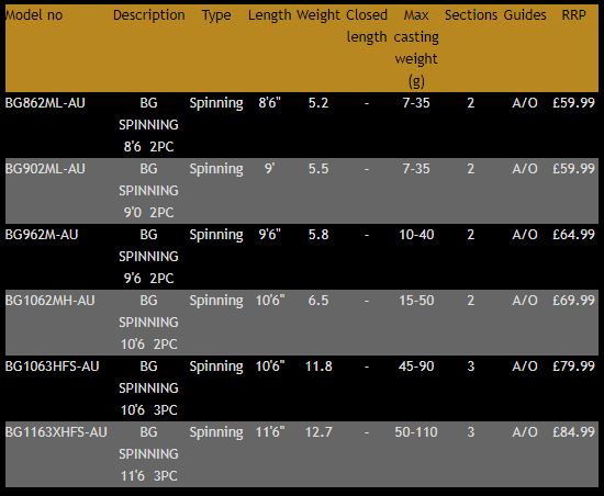 Ex Display Daiwa BG Black Gold Spinning Rod - 11'6" / 50-110g / 3pc - BG1163XHFS-AU