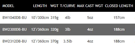 Daiwa Black Widow Pike Deadbait Fishing Rods - All Models