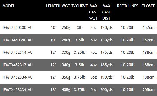 Ex Display Daiwa Infinity MT X45 Carp Rod - 10ft / 3.5lb  - IFMTX450350-AU